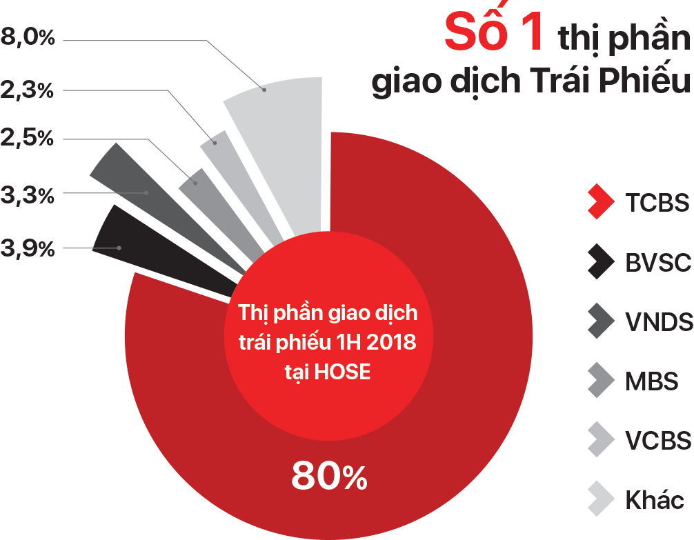 Thị phần Trái Phiếu