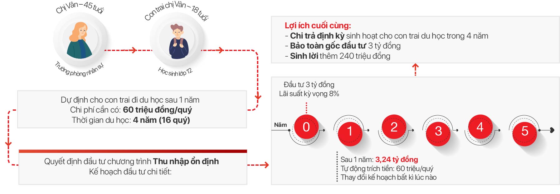 Đầu tư du học Đầu tư du học