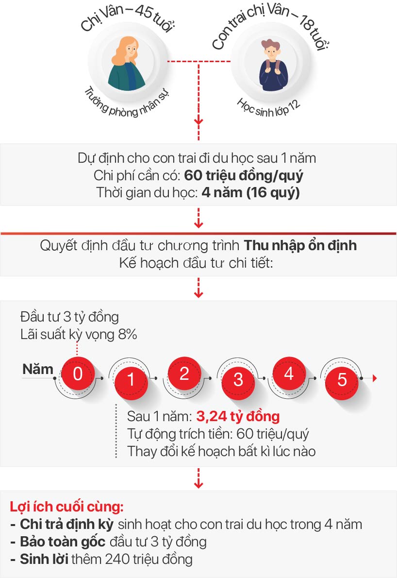 Đầu tư du học Đầu tư du học