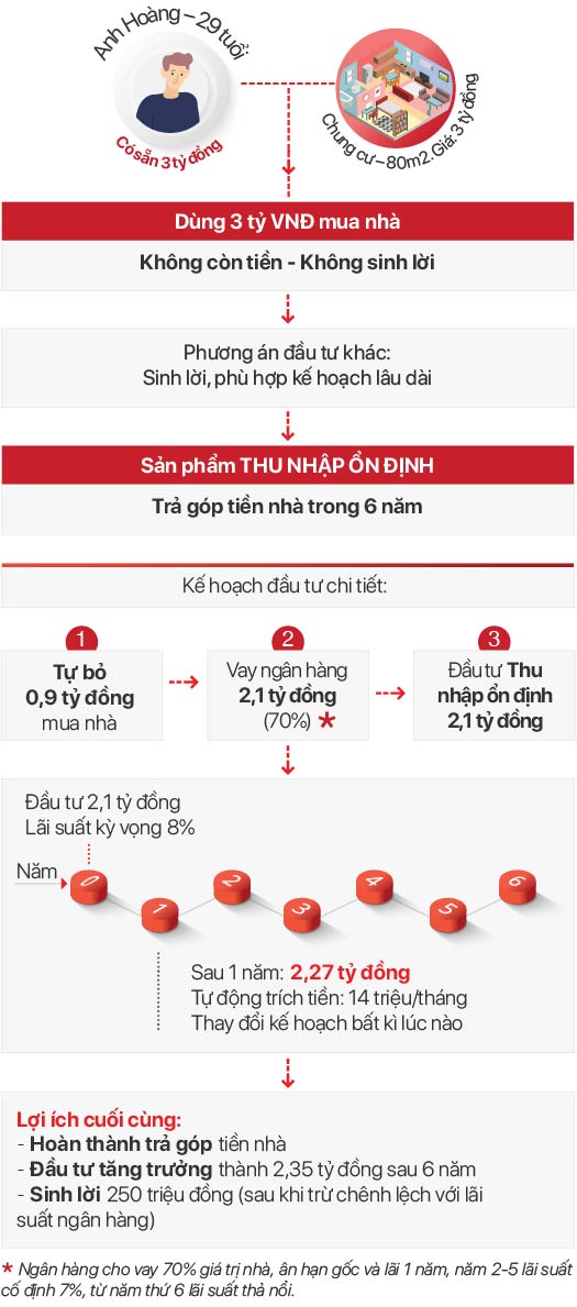 Đầu tư mua nhà Đầu tư mua nhà