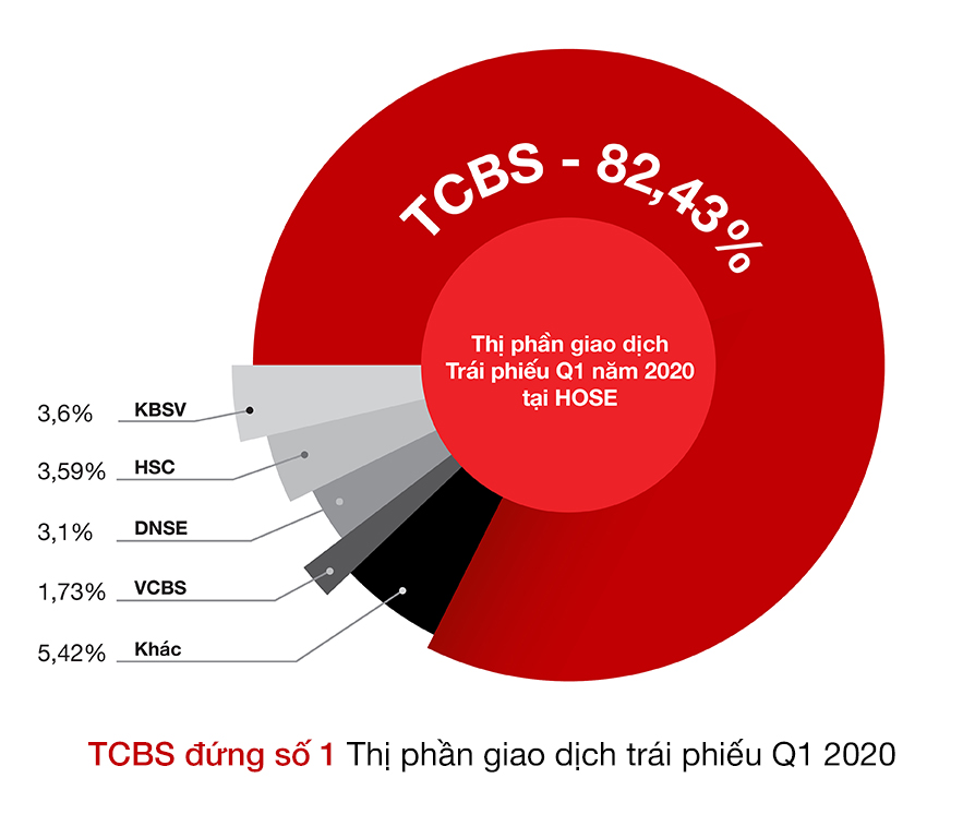 Tại sao nên lựa chọn Techcom Securities là nơi để đầu tư trái phiếu?