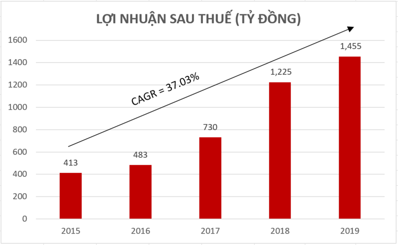 lợi nhuận sau thuế tcbs