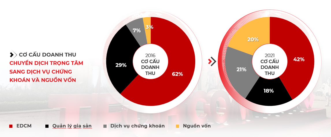 Sự chuyển dịch cơ cấu doanh thu sang dịch vụ chứng khoán và nguồn vốn TCBS