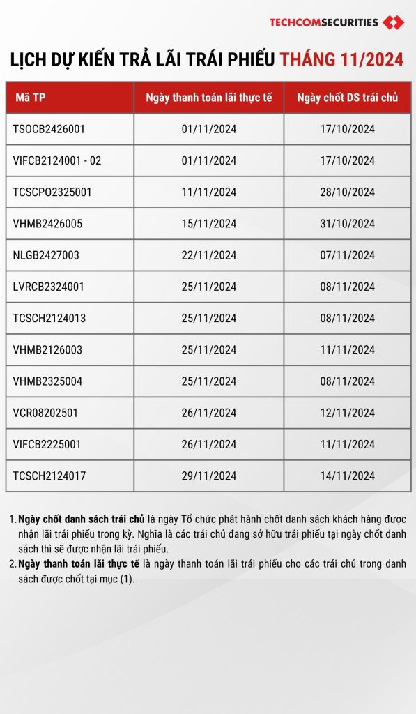 Lịch trả lãi Trái phiếu tháng 11/2024